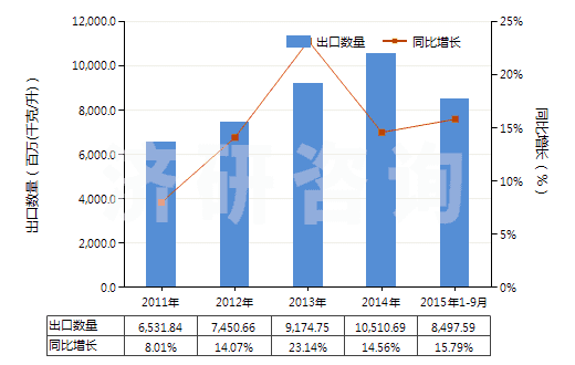 2011-2015年9月中國(guó)航空煤油(不含有生物柴油)(HS27101911)出口量及增速統(tǒng)計(jì) 2011-2015年9月中國(guó)航空煤油(不含有生物柴油)(HS27101911)出口量及增速統(tǒng)計(jì)